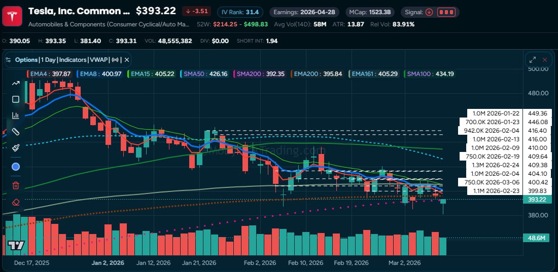 TSLA 60-day chart with dark pool prints showing institutional zones