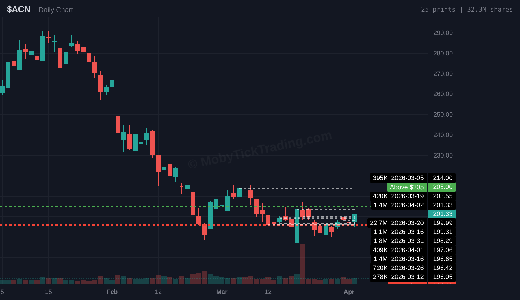 ACN Dark Pool Chart