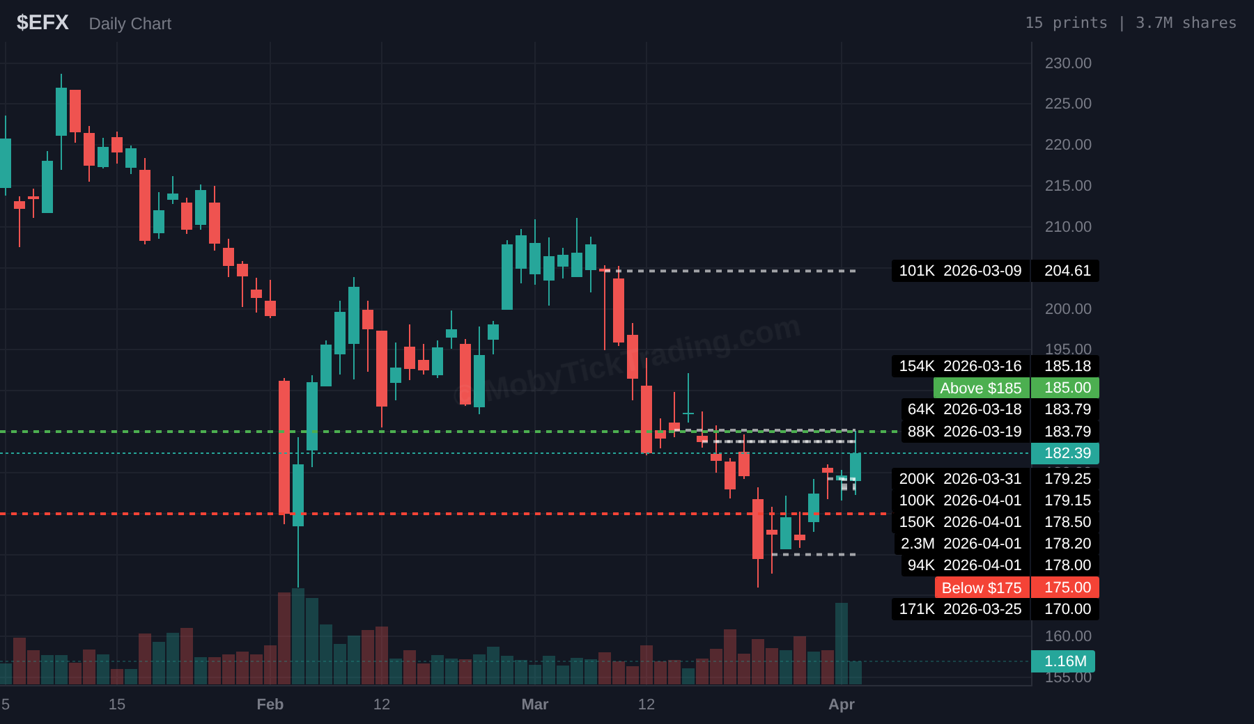 EFX Dark Pool Chart