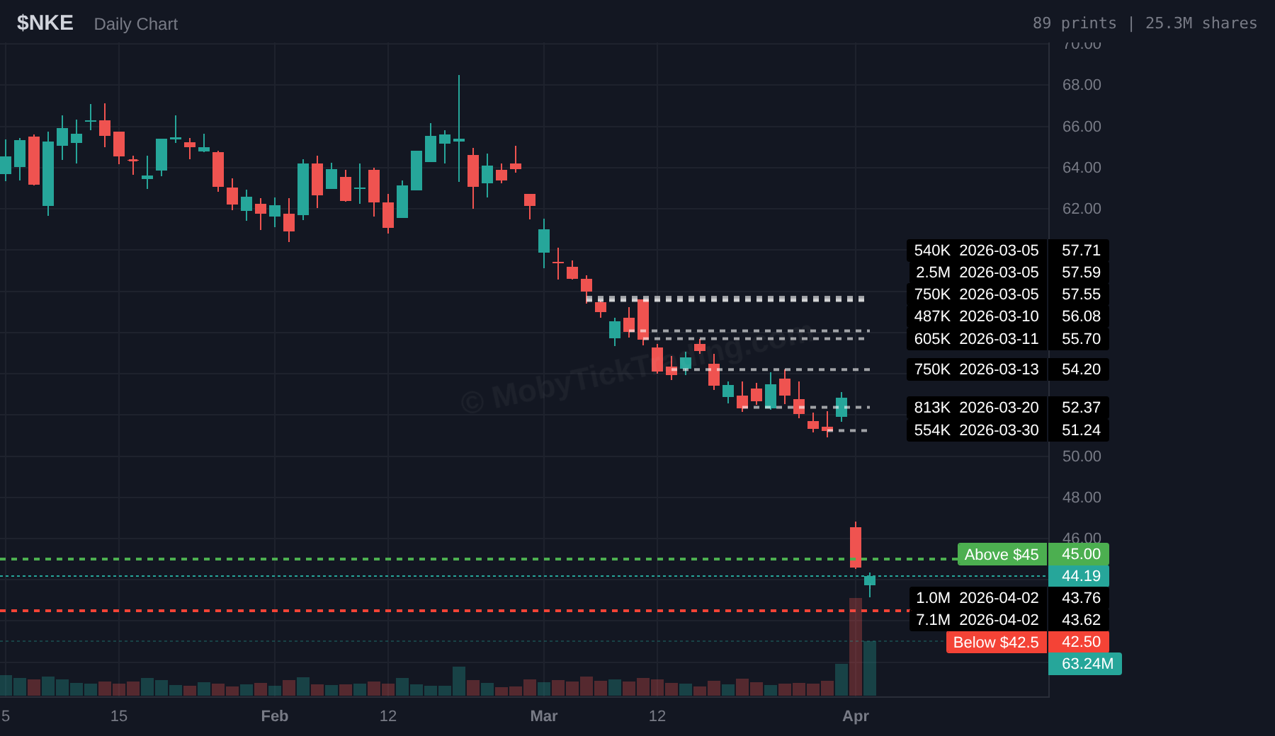 NKE Dark Pool Chart