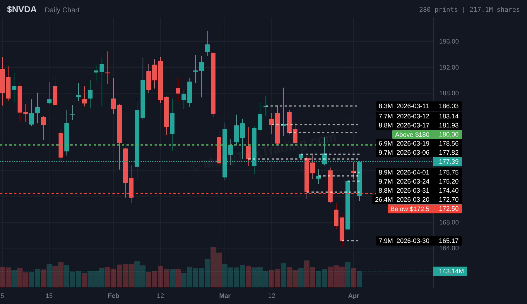 NVDA Dark Pool Chart