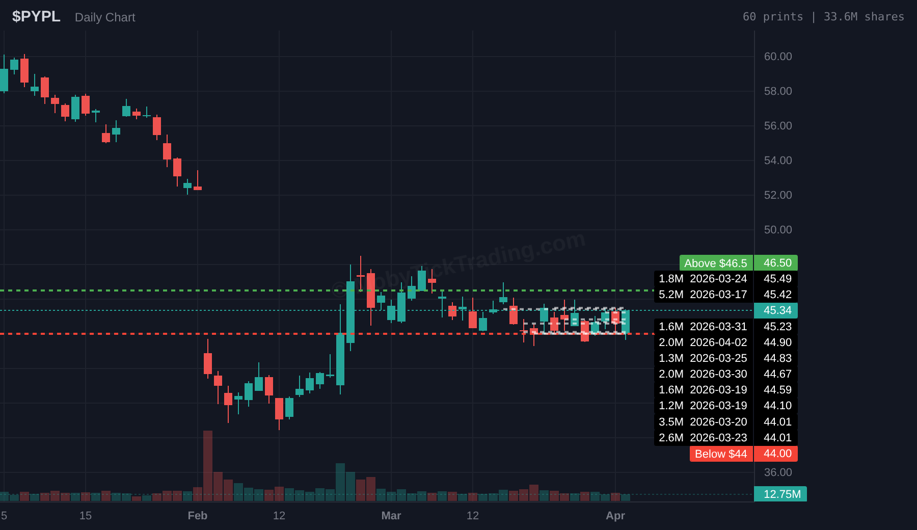 PYPL Dark Pool Chart