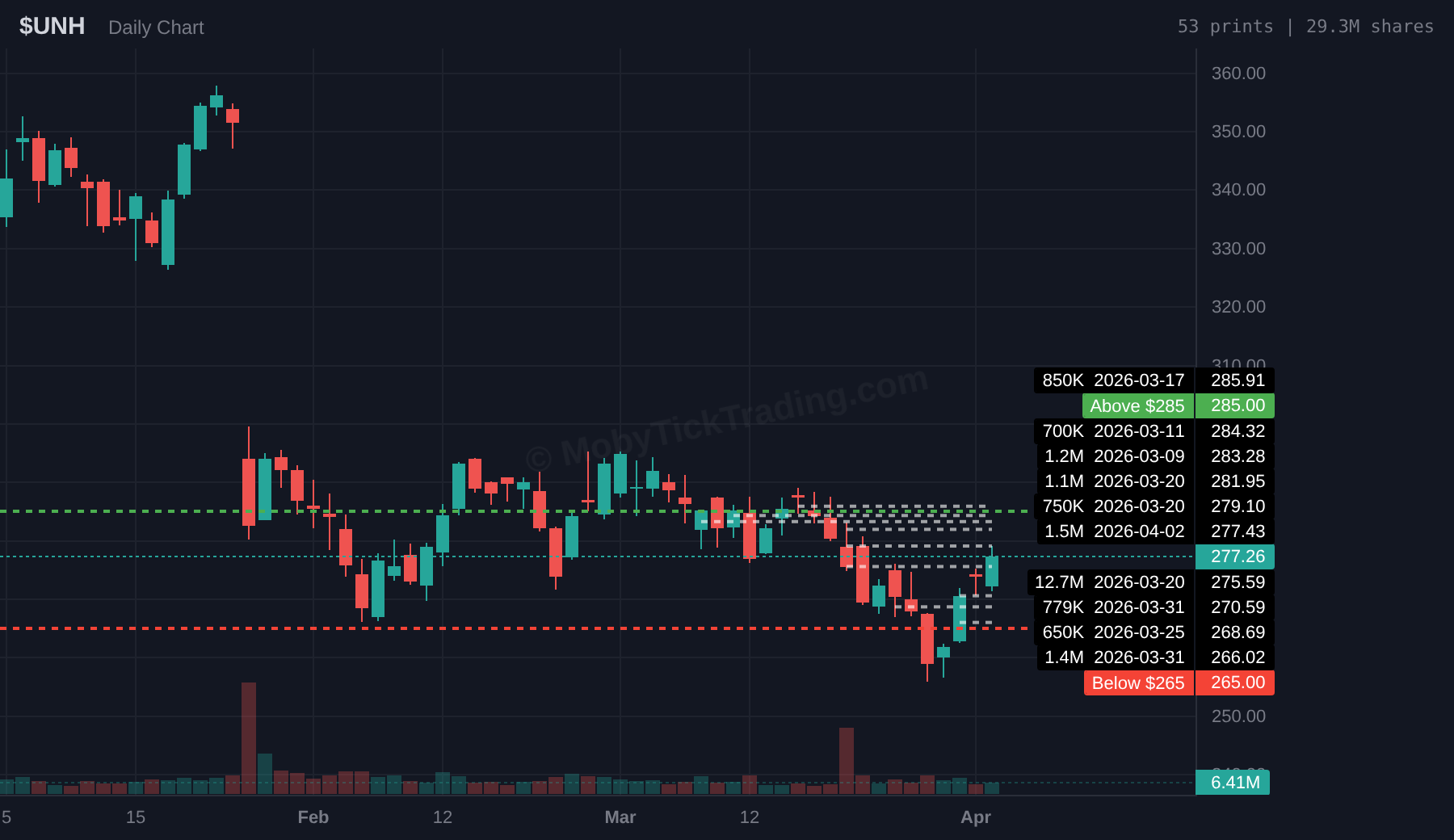 UNH Dark Pool Chart