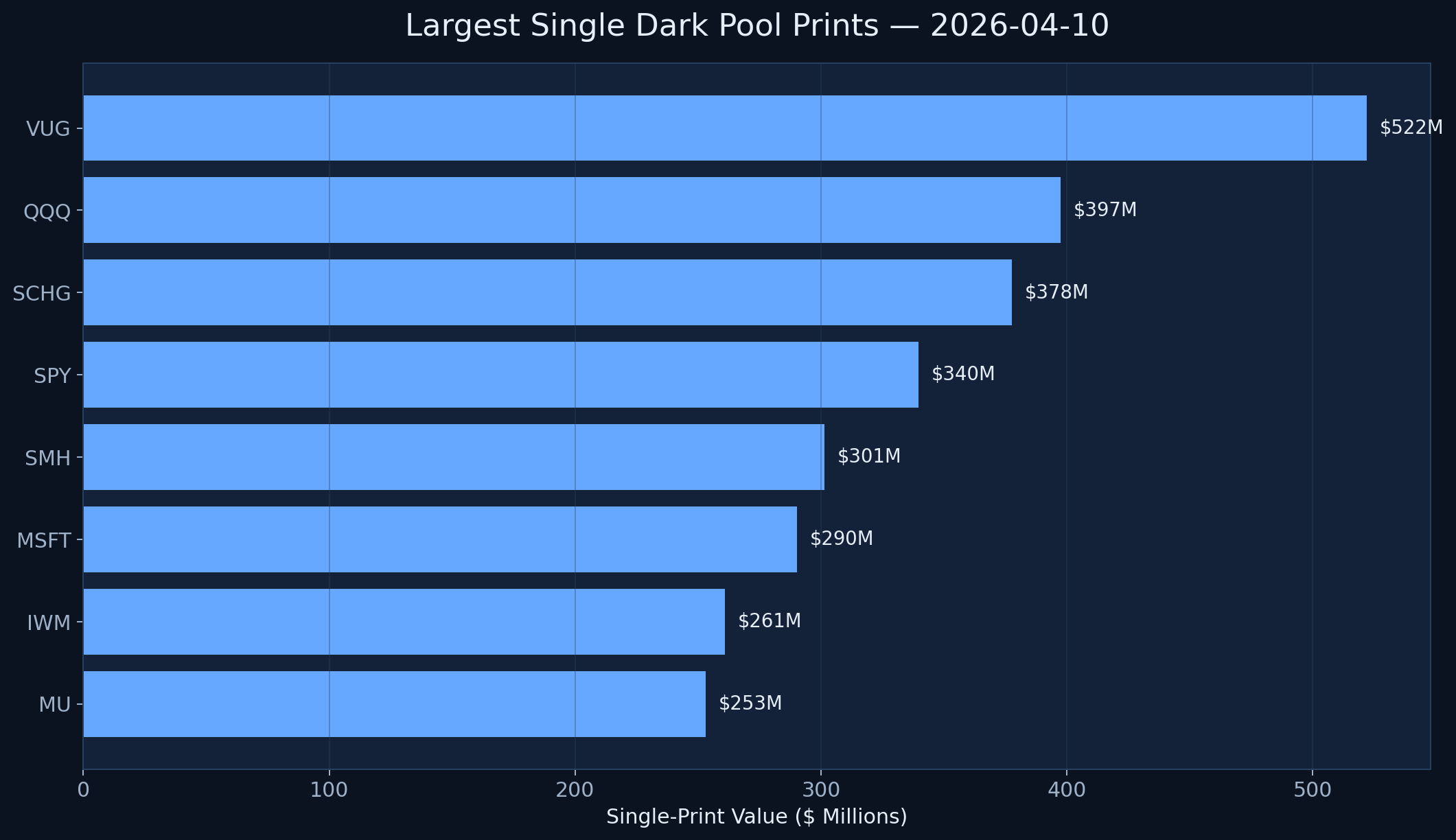 Largest single dark pool prints chart