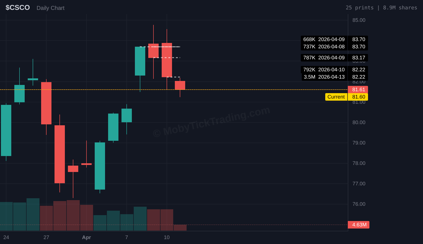 CSCO institutional flow chart