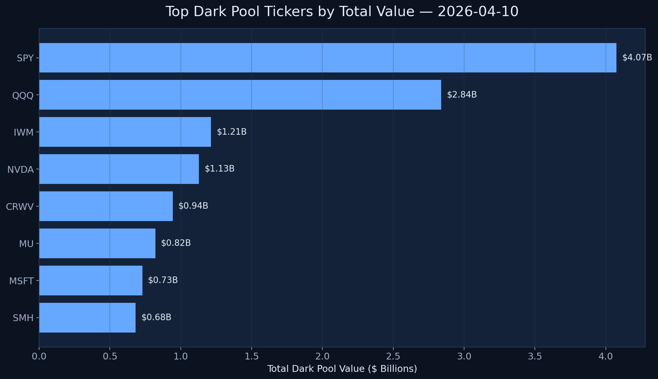 Top dark pool tickers by total value chart
