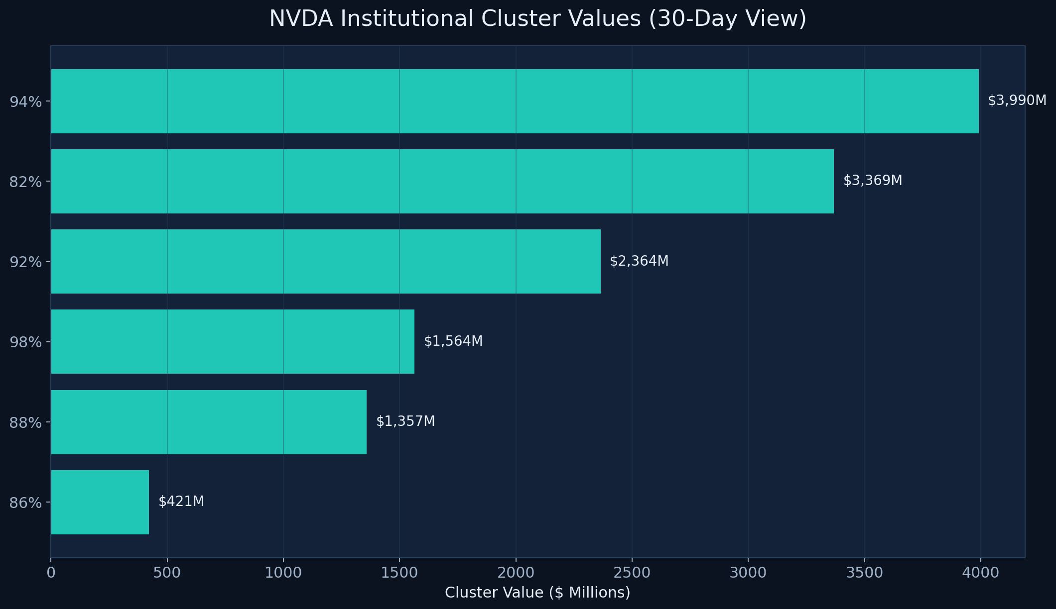 NVDA institutional cluster values chart