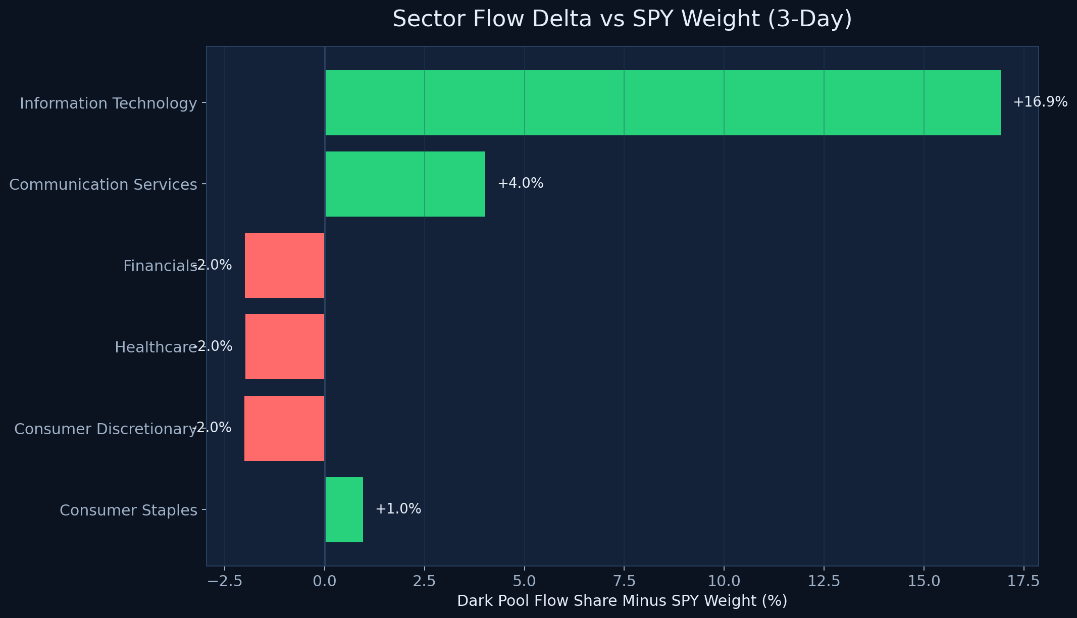Sector flow delta vs SPY weight chart