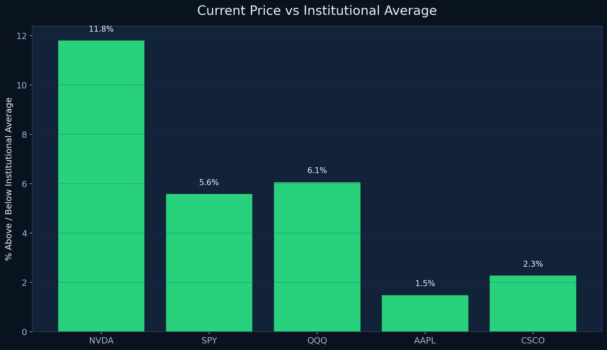 Current price vs institutional average chart