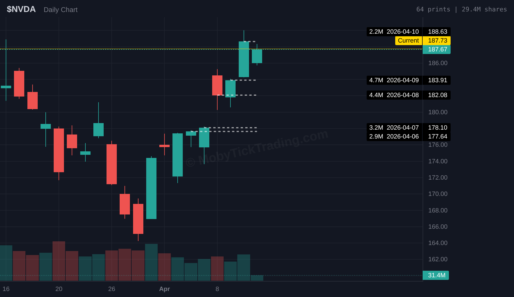 NVDA dark pool accumulation chart