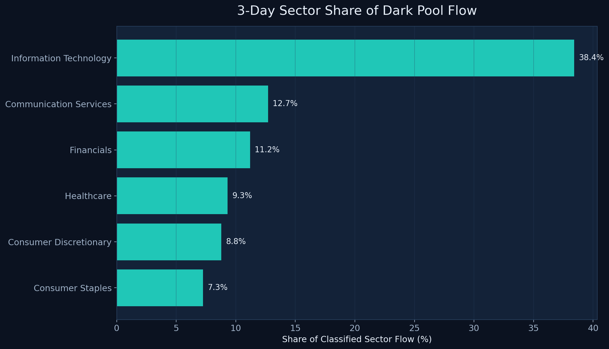 Sector share of dark pool flow chart