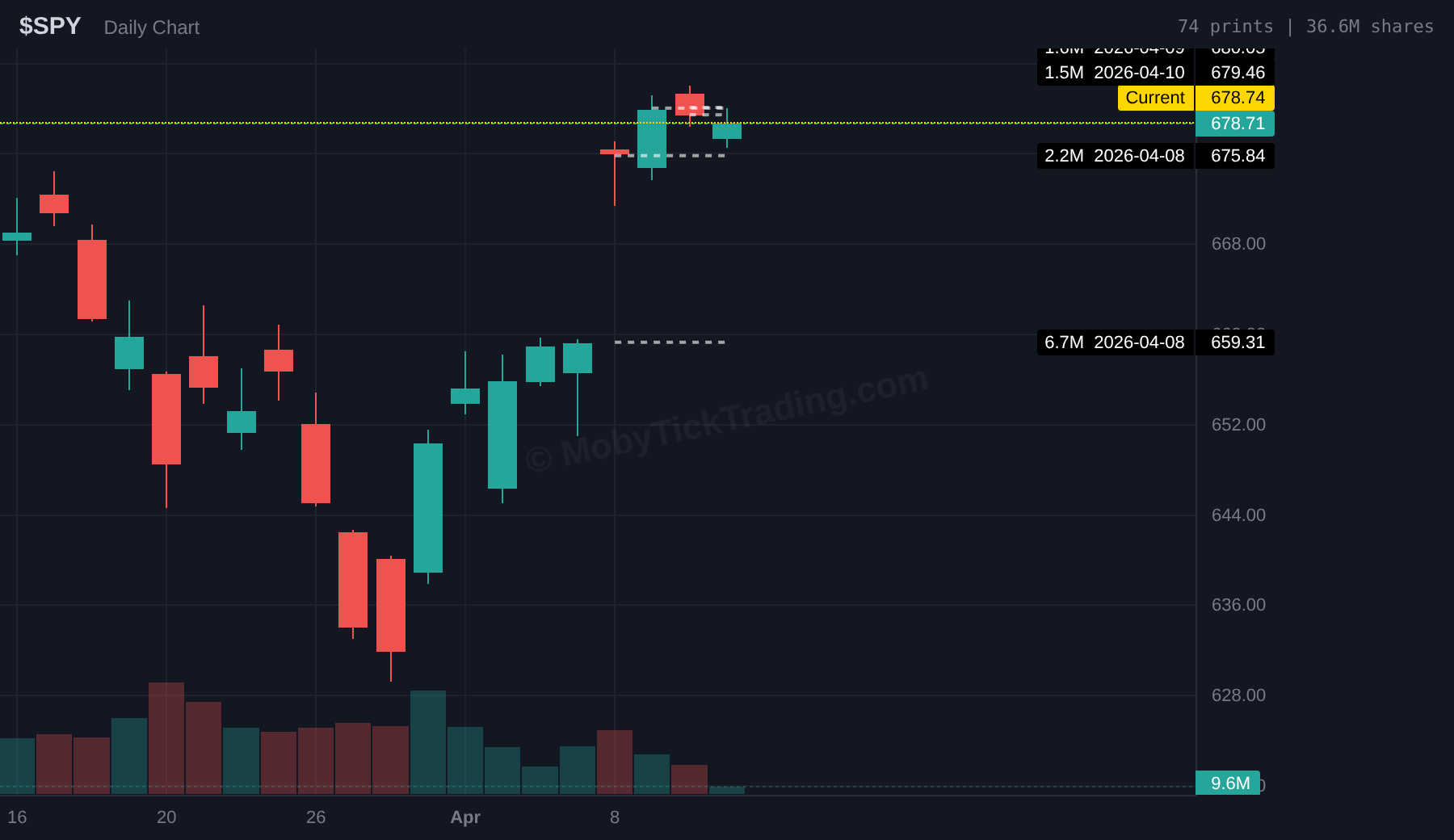 SPY dark pool key levels chart