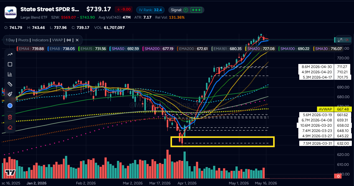 SPY $632 bottom call - late print accumulation