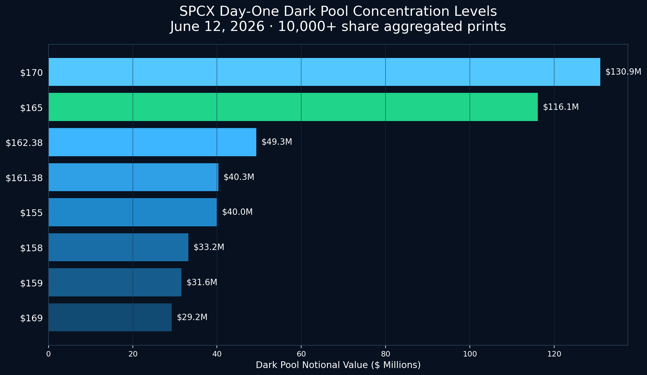 SPCX dark pool concentration levels on June 12 2026